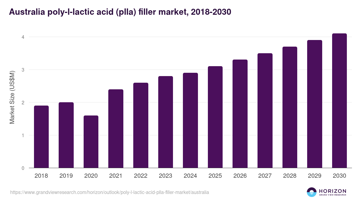 Australia poly-l-lactic acid (plla) filler market, 2018-2030 (US$M)