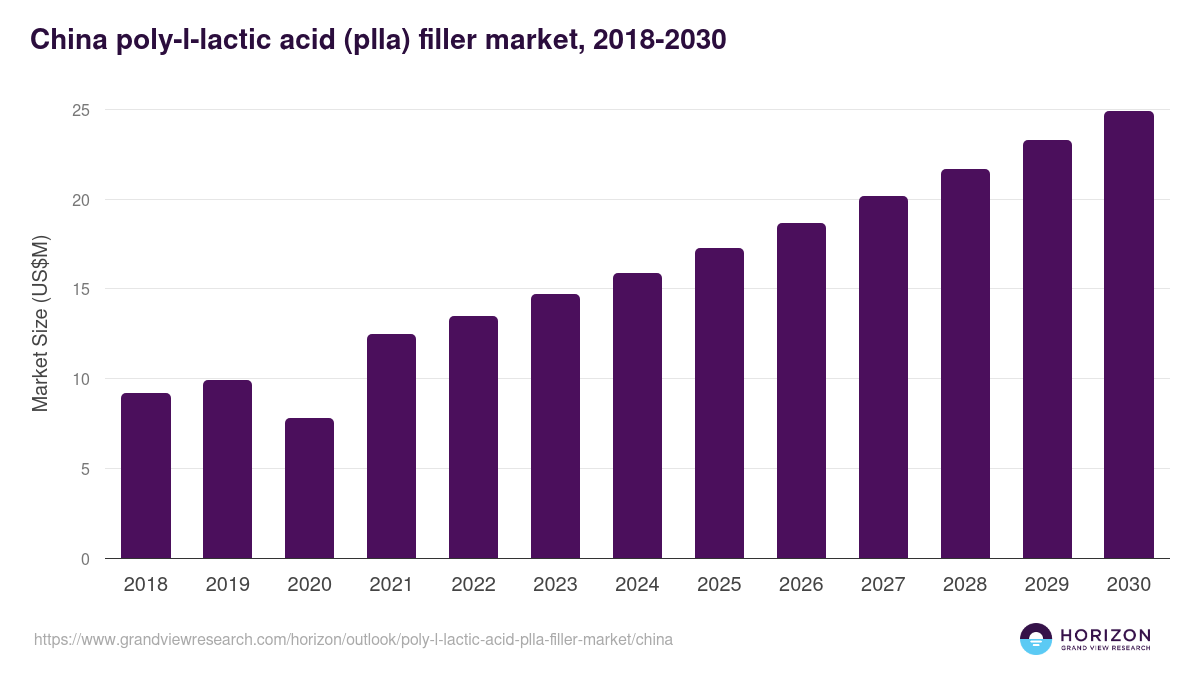 China poly-l-lactic acid (plla) filler market, 2018-2030 (US$M)