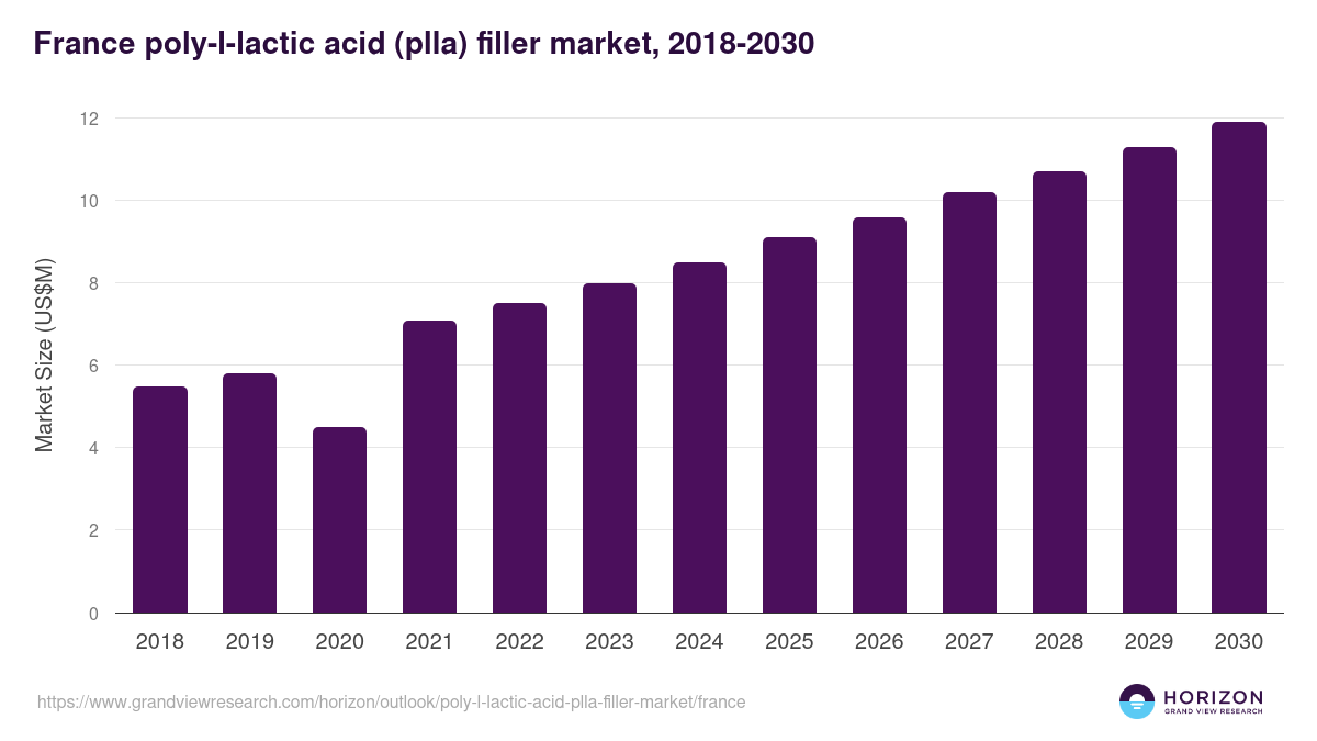 France poly-l-lactic acid (plla) filler market, 2018-2030 (US$M)