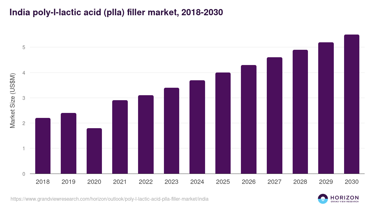 India poly-l-lactic acid (plla) filler market, 2018-2030 (US$M)