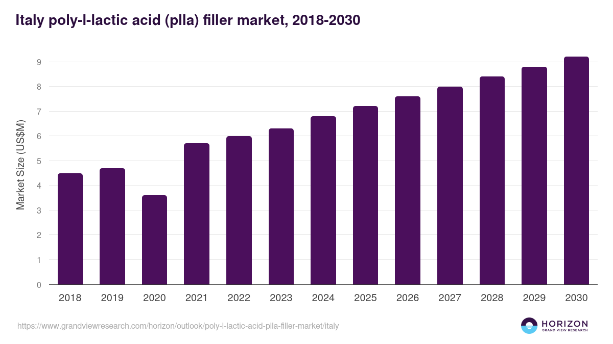 Italy poly-l-lactic acid (plla) filler market, 2018-2030 (US$M)