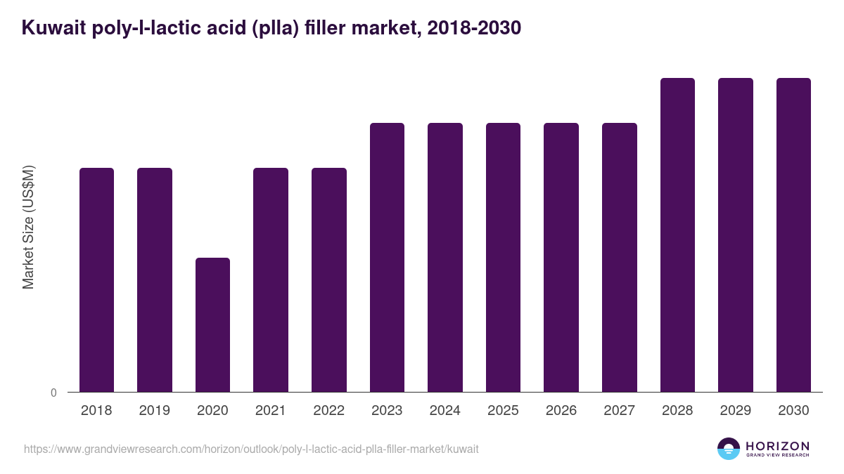 Kuwait poly-l-lactic acid (plla) filler market, 2018-2030 (US$M)