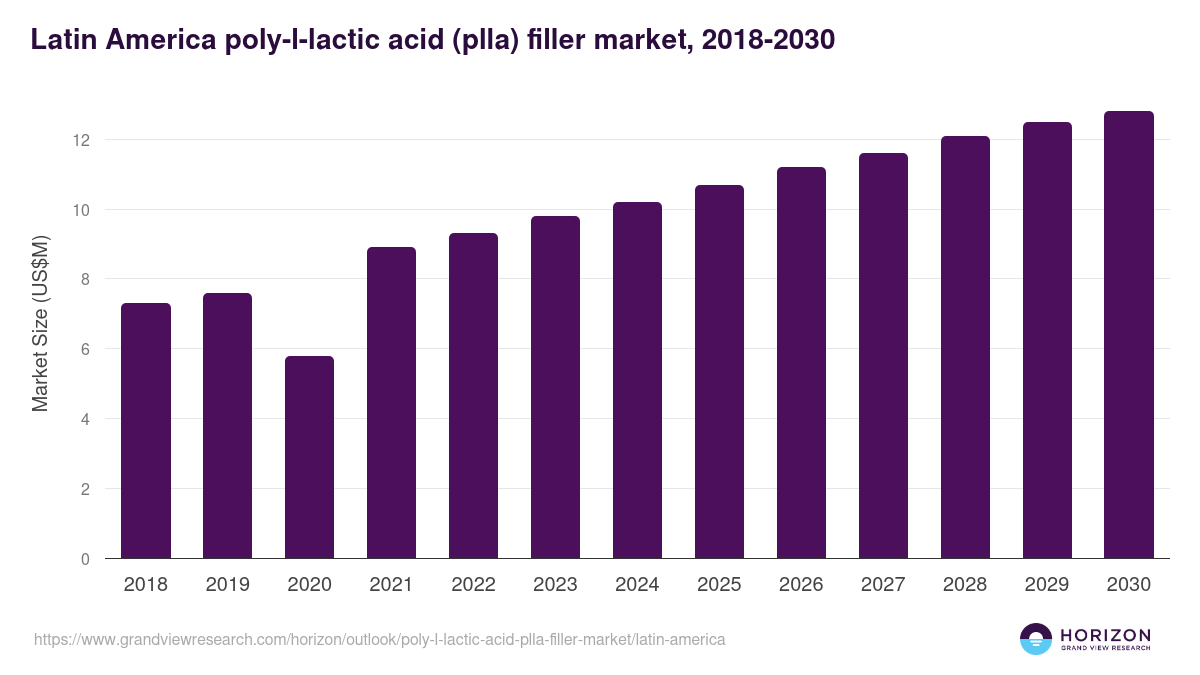 Latin America poly-l-lactic acid (plla) filler market, 2018-2030 (US$M)