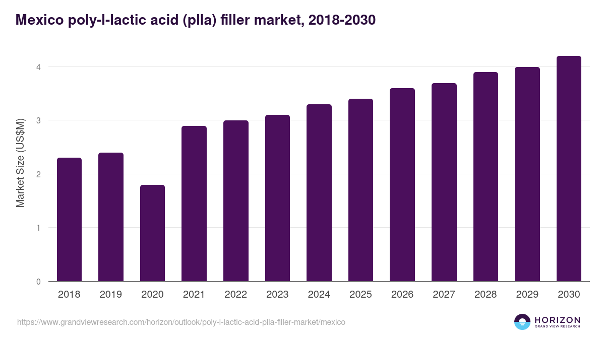 Mexico poly-l-lactic acid (plla) filler market, 2018-2030 (US$M)