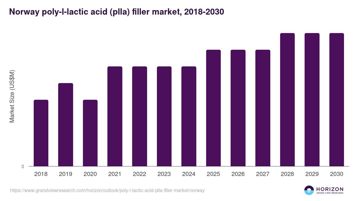 Norway poly-l-lactic acid (plla) filler market, 2018-2030 (US$M)