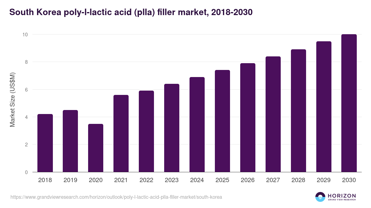 South Korea poly-l-lactic acid (plla) filler market, 2018-2030 (US$M)