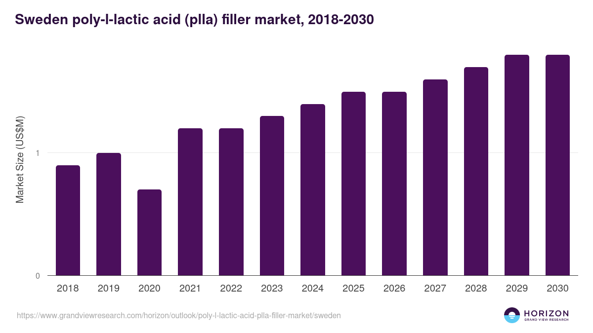 Sweden poly-l-lactic acid (plla) filler market, 2018-2030 (US$M)