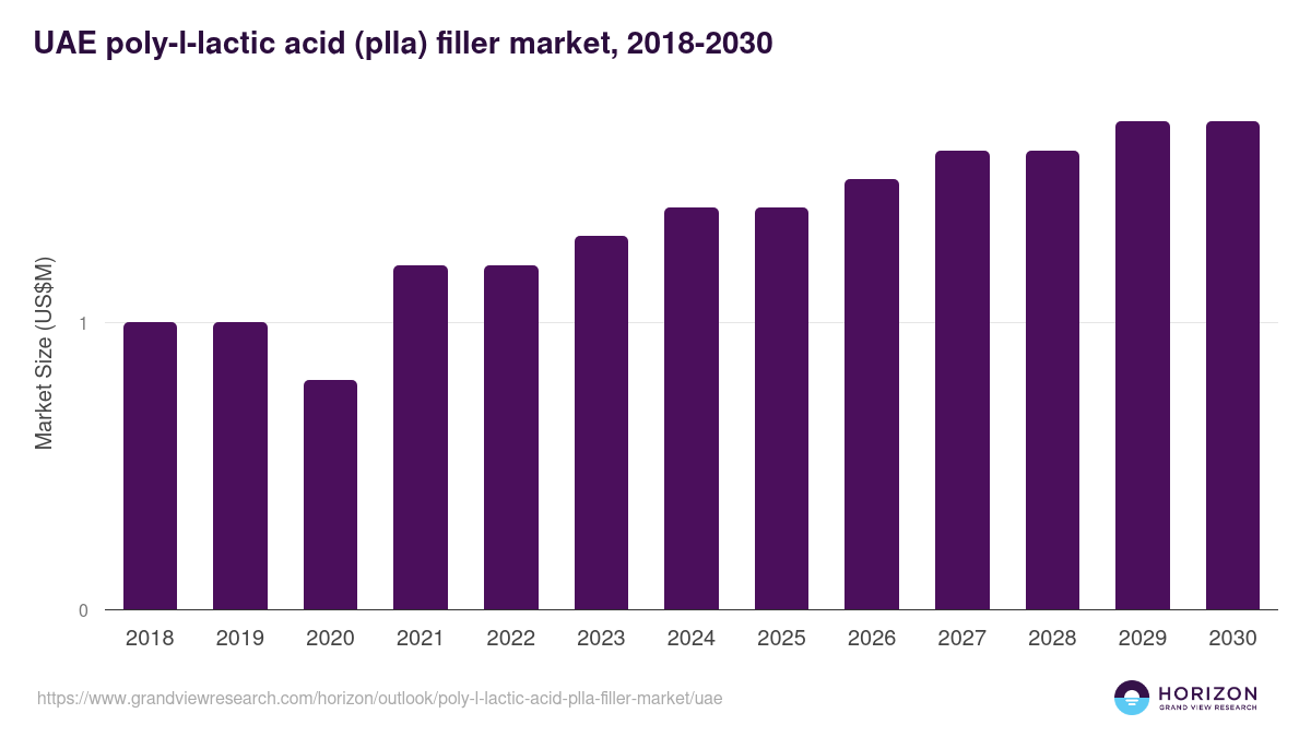 UAE poly-l-lactic acid (plla) filler market, 2018-2030 (US$M)