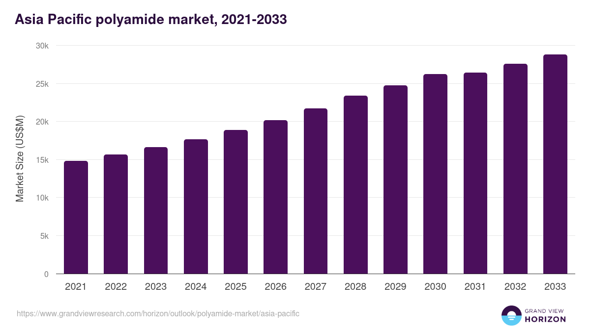 Asia Pacific polyamide market, 2021-2033 (US$M)