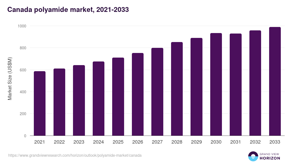 Canada polyamide market, 2021-2033 (US$M)