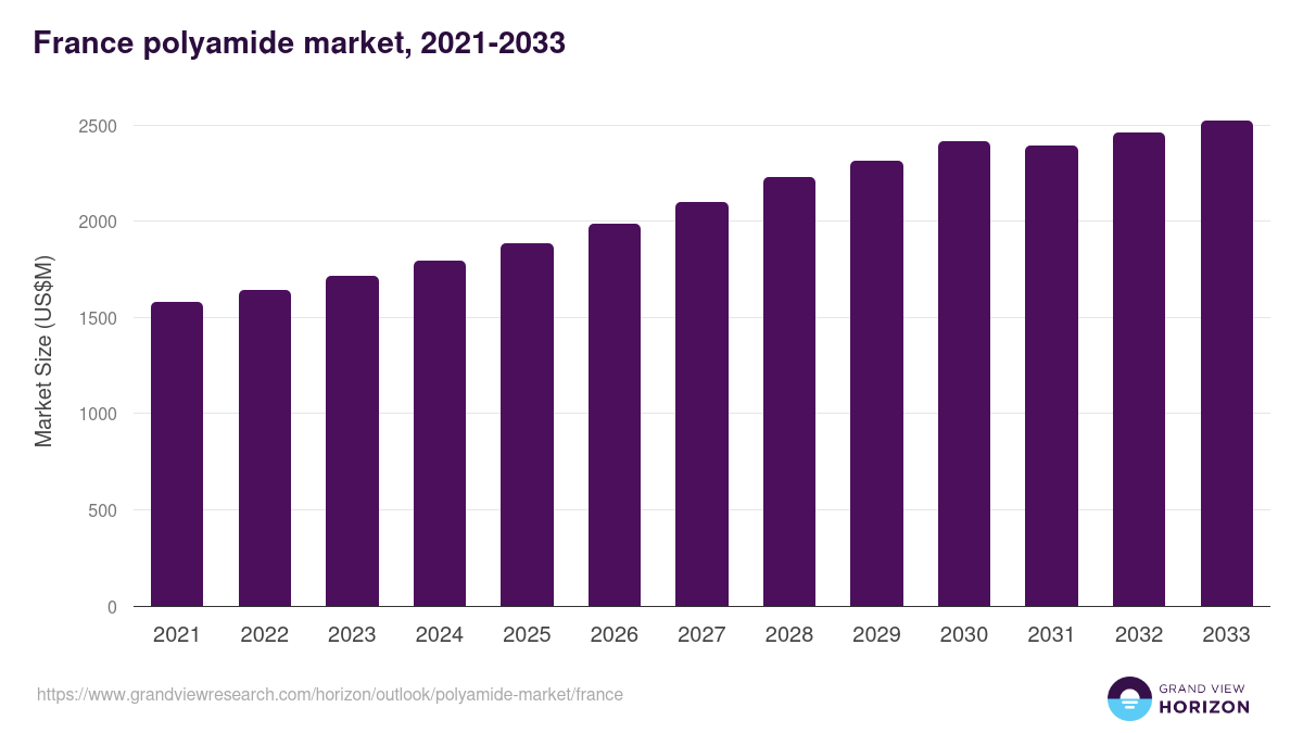 France polyamide market, 2021-2033 (US$M)