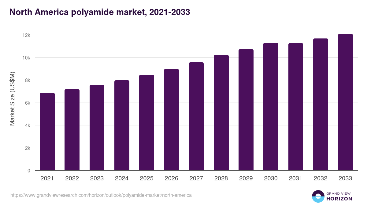 North America polyamide market, 2021-2033 (US$M)