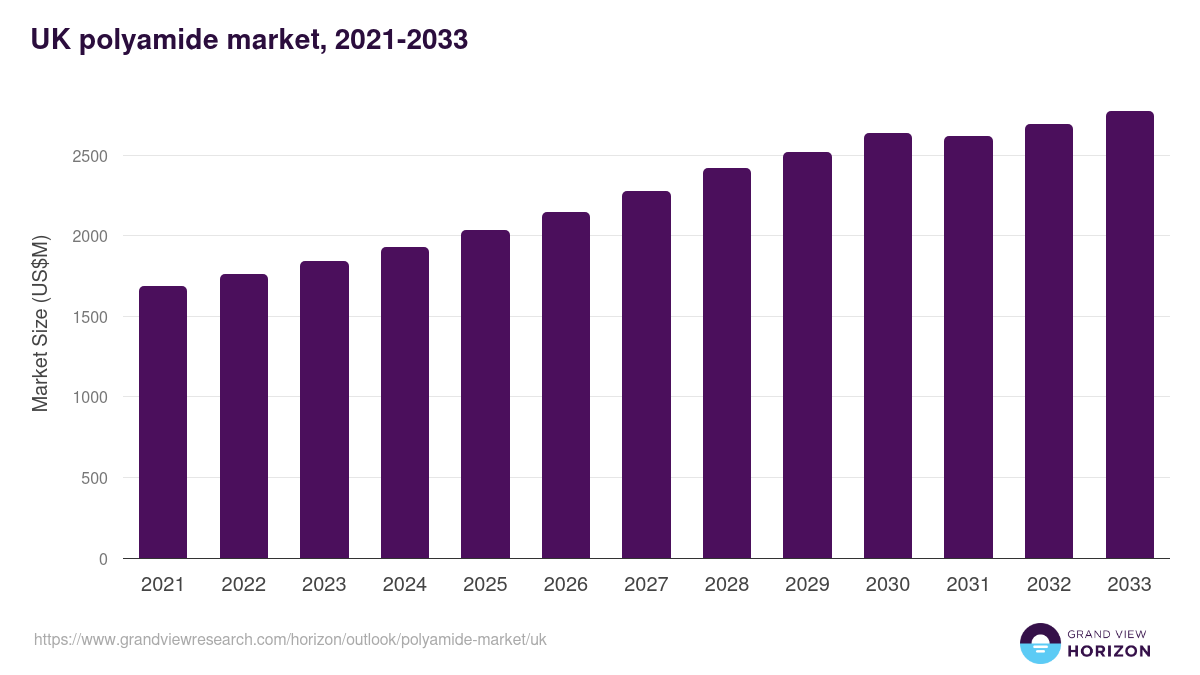 UK polyamide market, 2021-2033 (US$M)