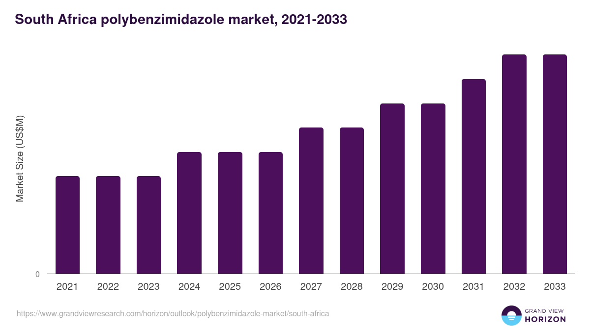 South Africa polybenzimidazole market, 2021-2033 (US$M)