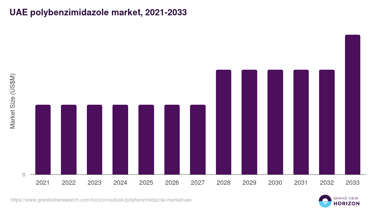 UAE polybenzimidazole market, 2021-2033 (US$M)