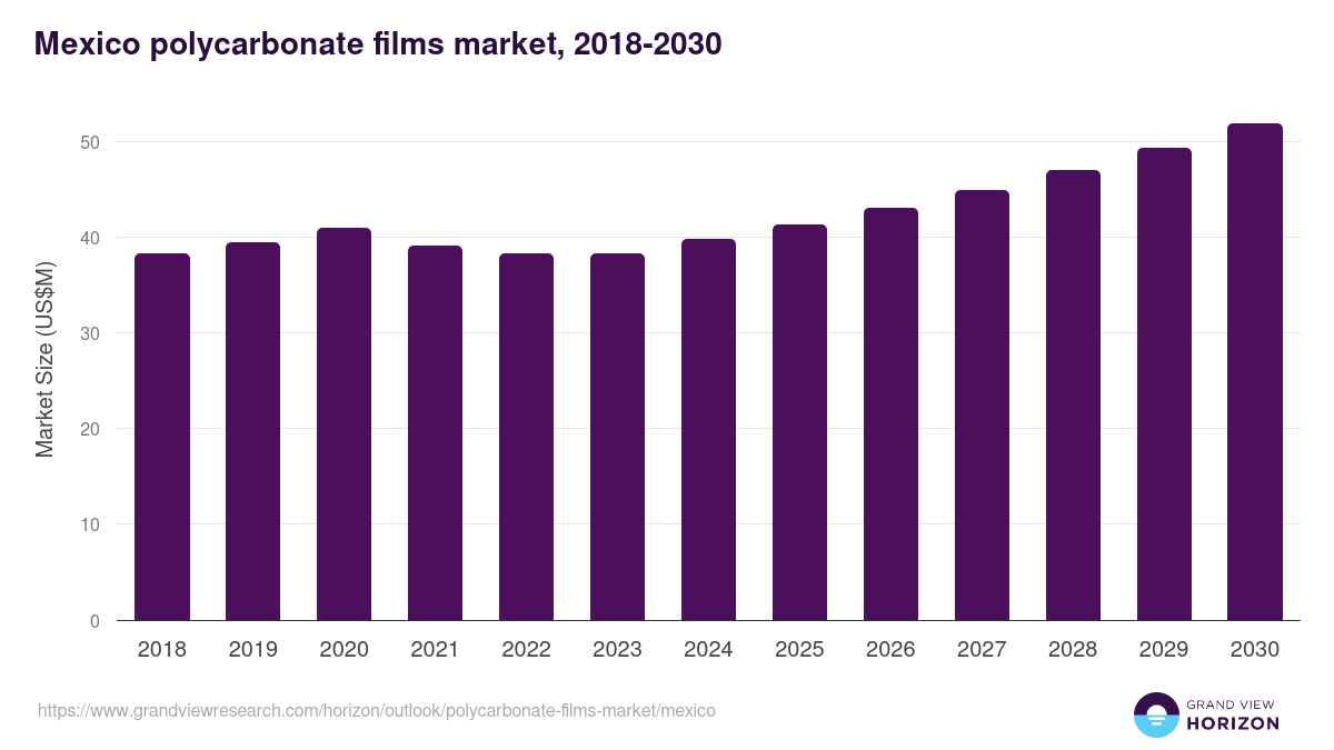 Mexico polycarbonate films market, 2018-2030 (US$M)