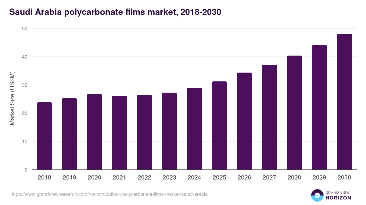 Saudi Arabia polycarbonate films market, 2018-2030 (US$M)