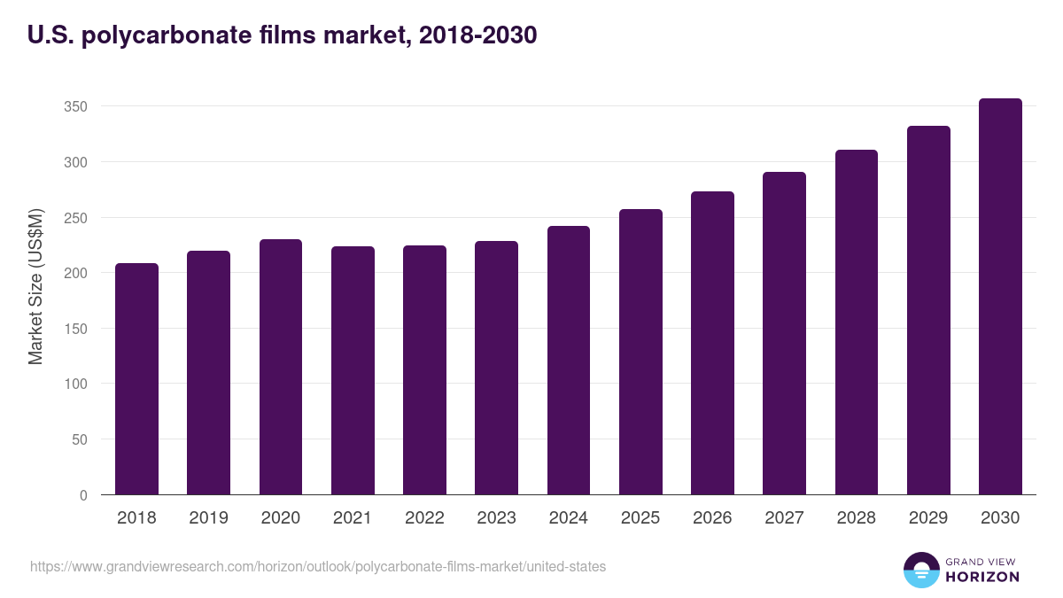 U.S. polycarbonate films market, 2018-2030 (US$M)