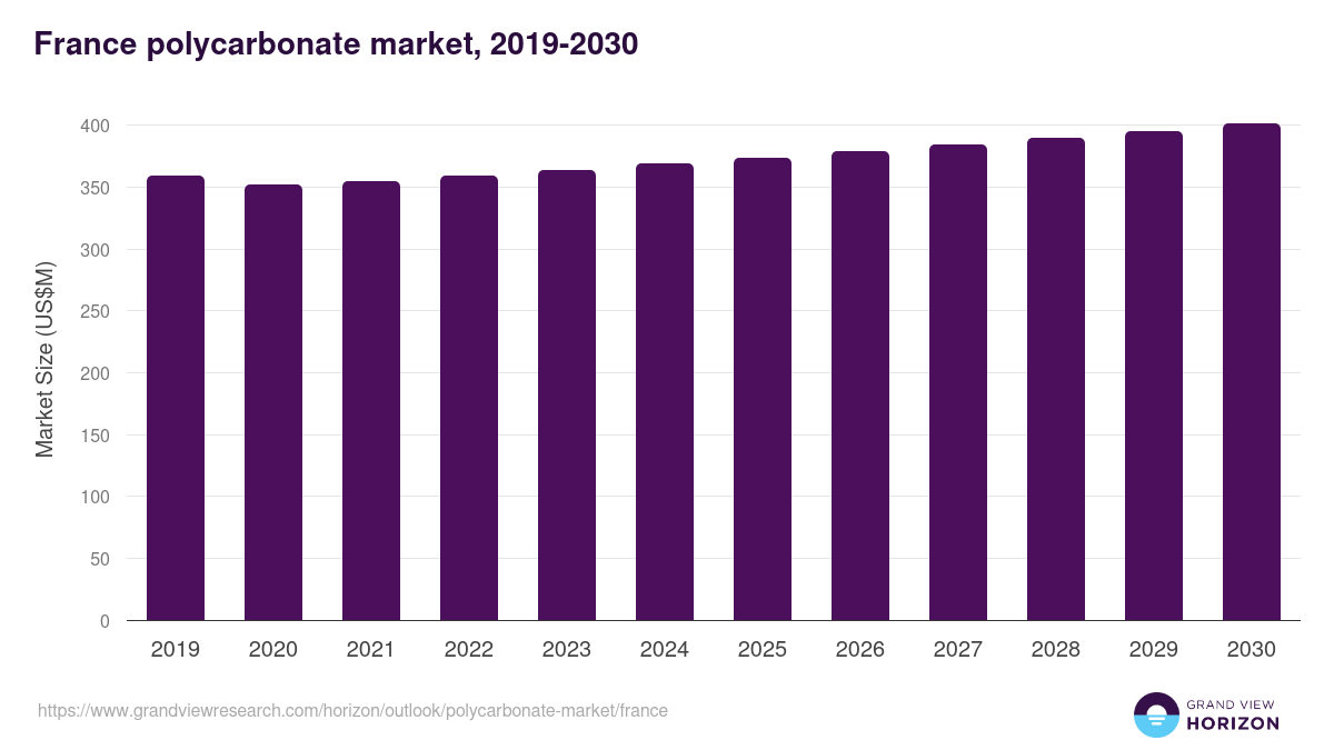 France polycarbonate market, 2019-2030 (US$M)