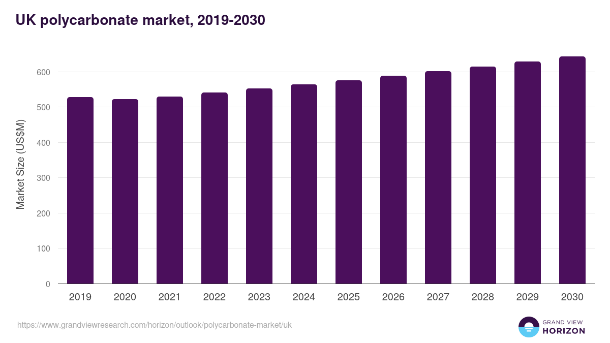 UK polycarbonate market, 2019-2030 (US$M)