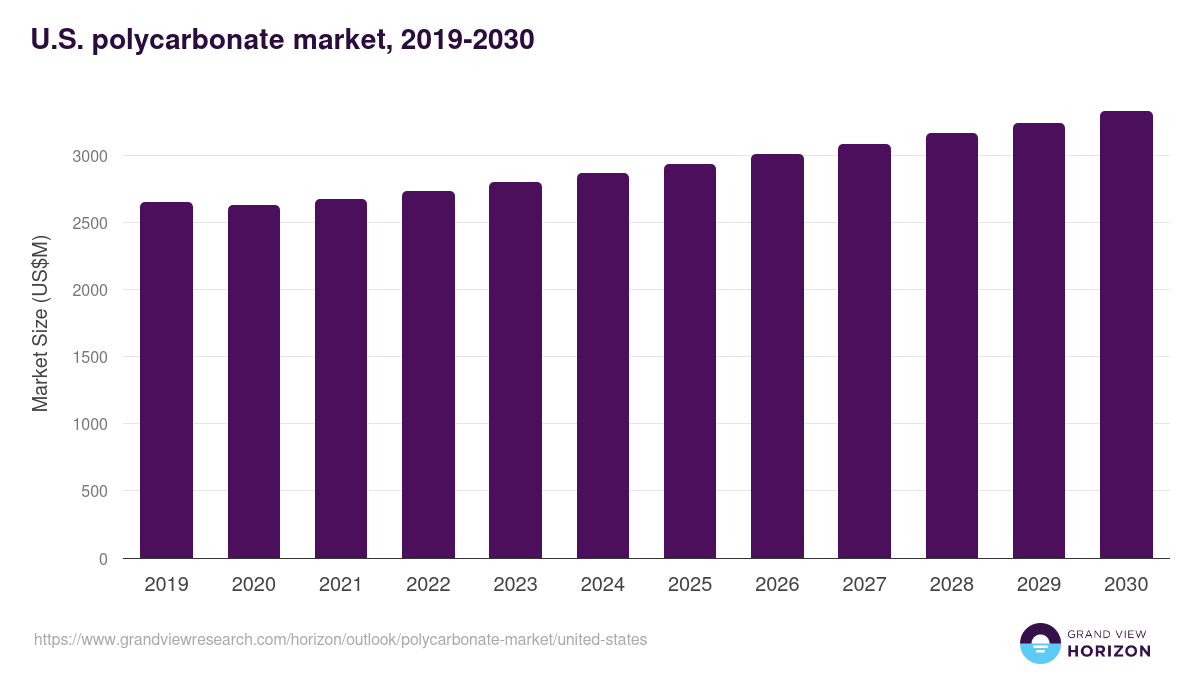 U.S. polycarbonate market, 2019-2030 (US$M)