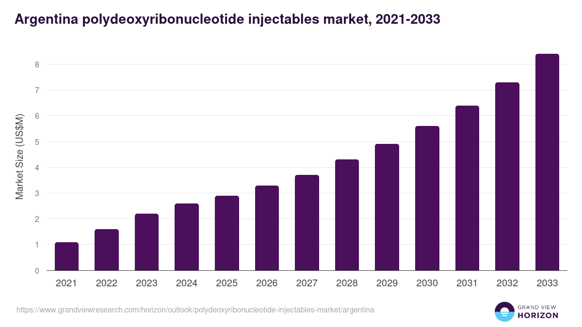Argentina polydeoxyribonucleotide injectables market, 2021-2033 (US$M)