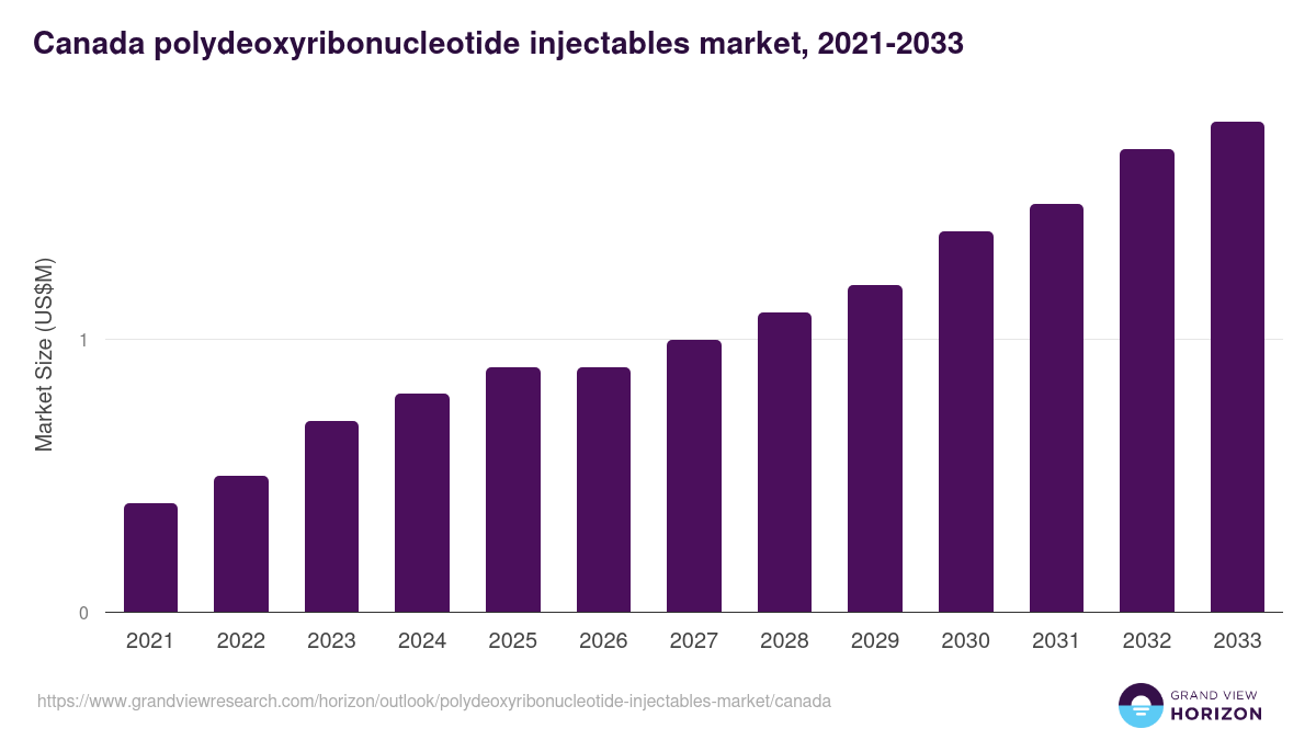 Canada polydeoxyribonucleotide injectables market, 2021-2033 (US$M)