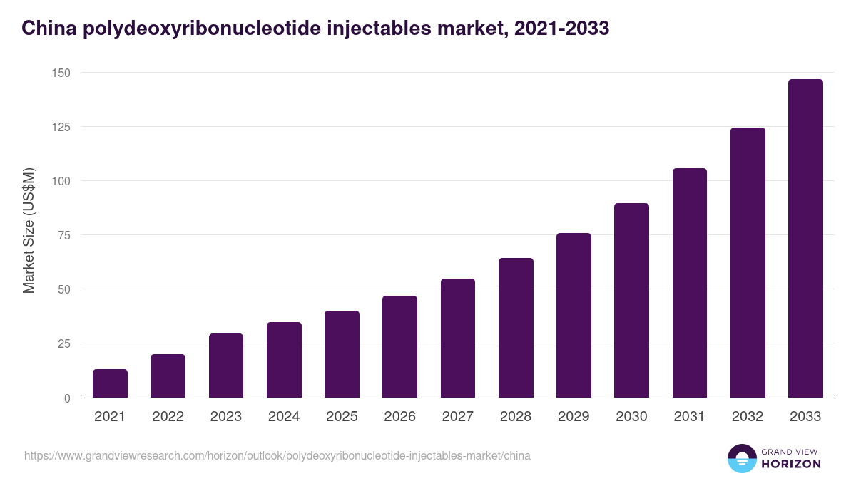 China polydeoxyribonucleotide injectables market, 2021-2033 (US$M)