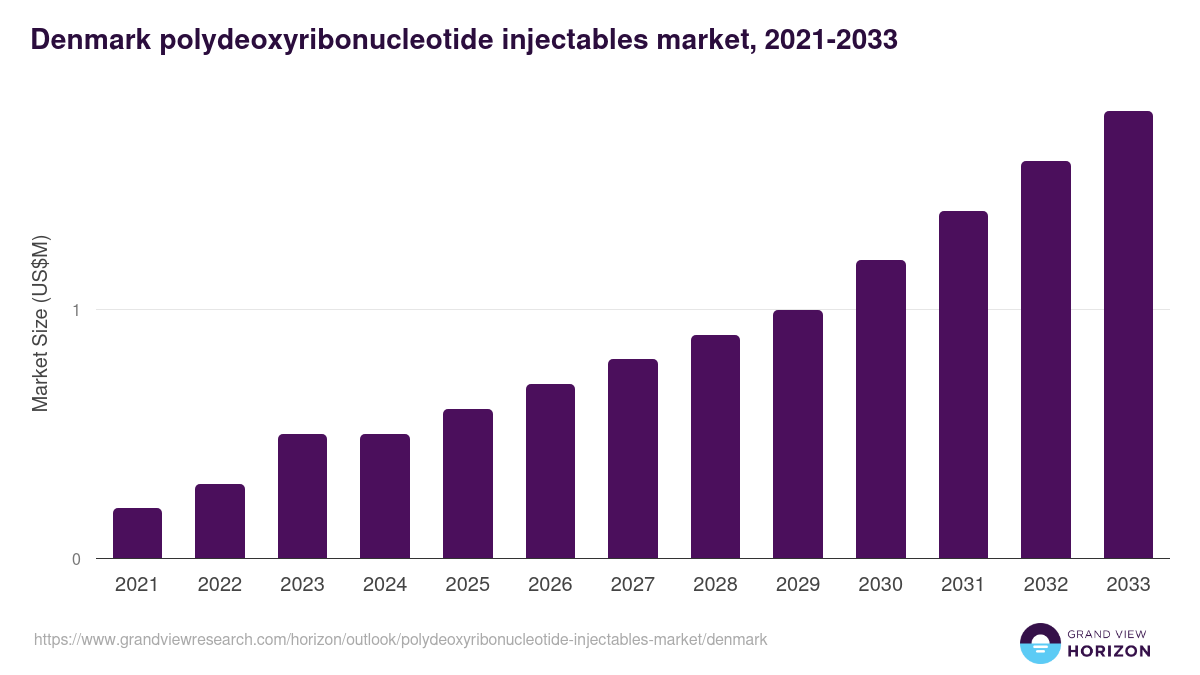 Denmark polydeoxyribonucleotide injectables market, 2021-2033 (US$M)