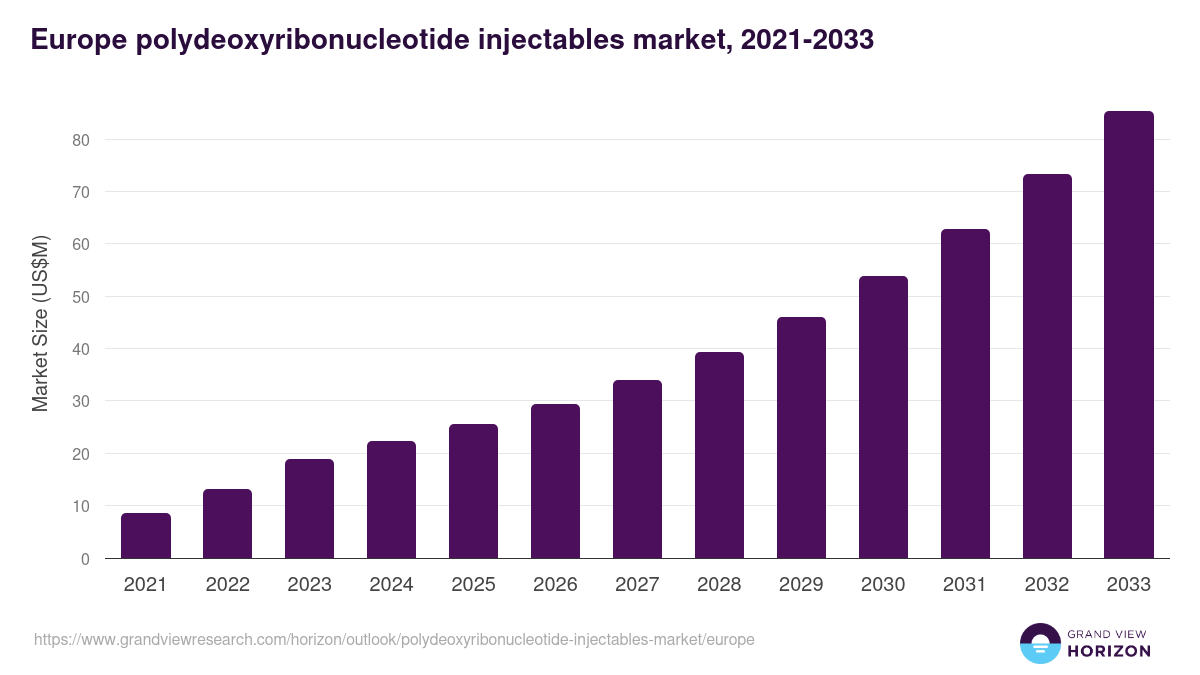 Europe polydeoxyribonucleotide injectables market, 2021-2033 (US$M)