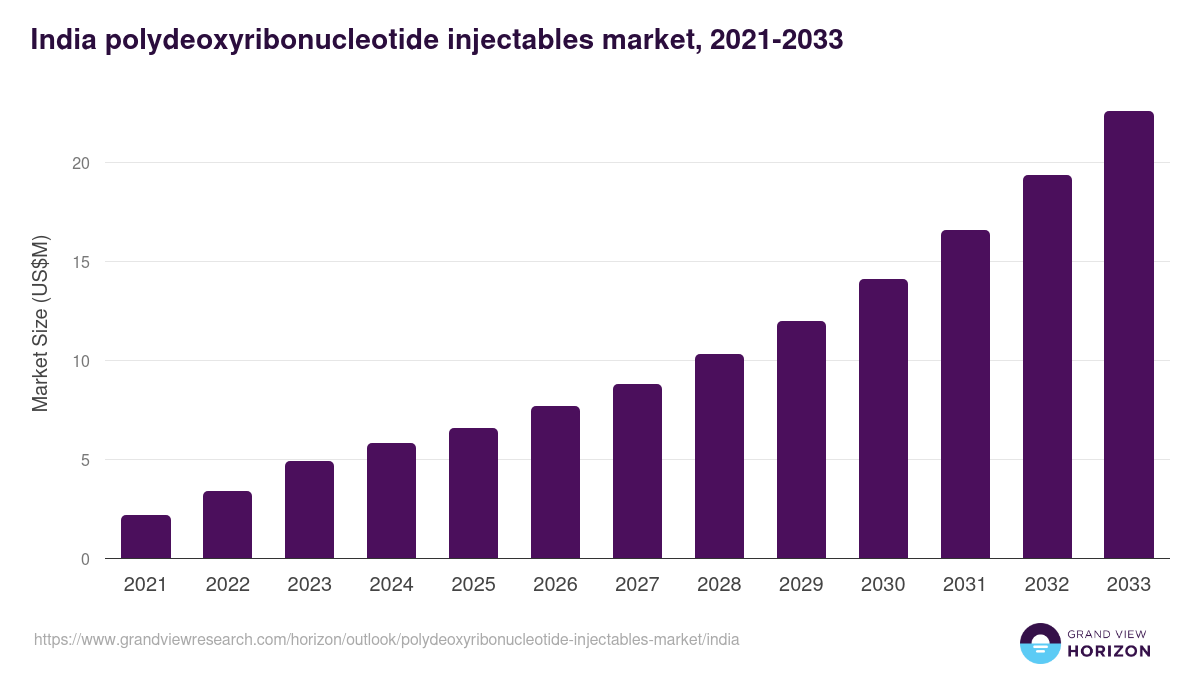 India polydeoxyribonucleotide injectables market, 2021-2033 (US$M)