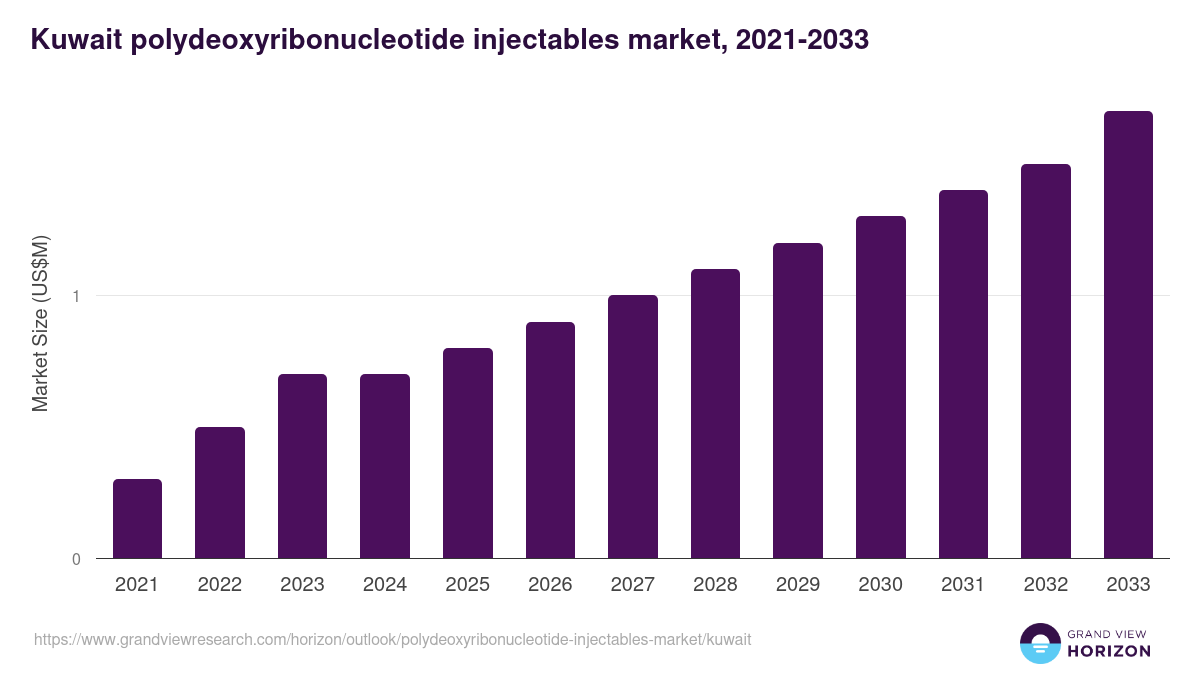 Kuwait polydeoxyribonucleotide injectables market, 2021-2033 (US$M)