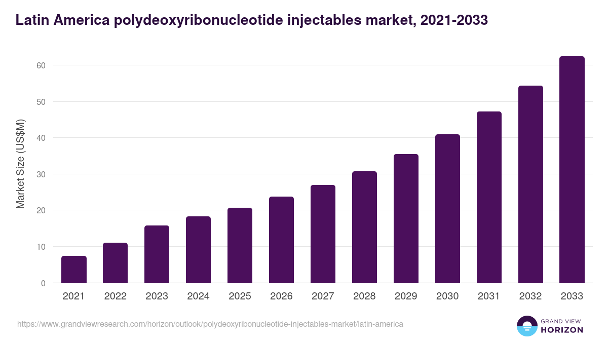 Latin America polydeoxyribonucleotide injectables market, 2021-2033 (US$M)