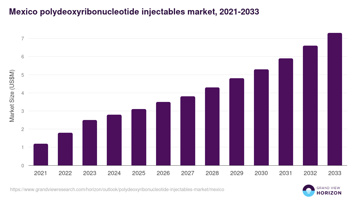 Mexico polydeoxyribonucleotide injectables market, 2021-2033 (US$M)