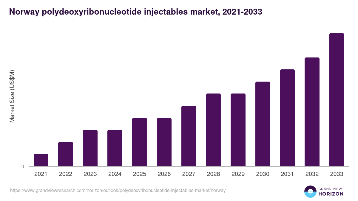 Norway polydeoxyribonucleotide injectables market, 2021-2033 (US$M)