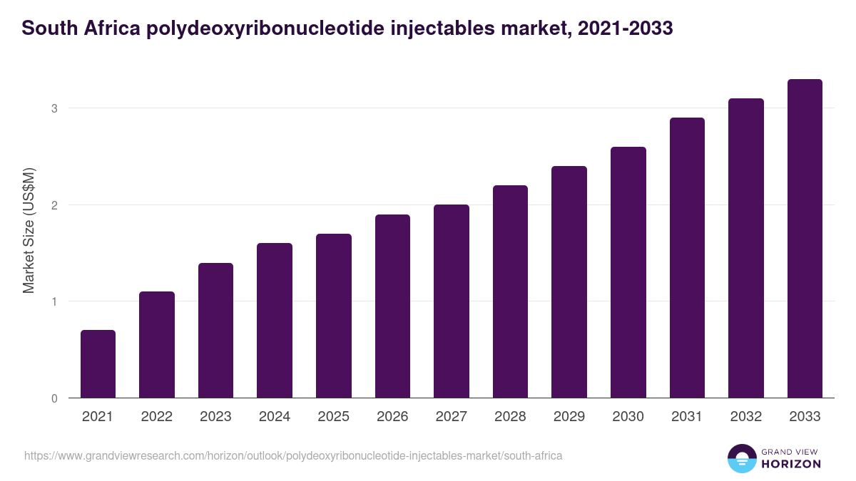 South Africa polydeoxyribonucleotide injectables market, 2021-2033 (US$M)