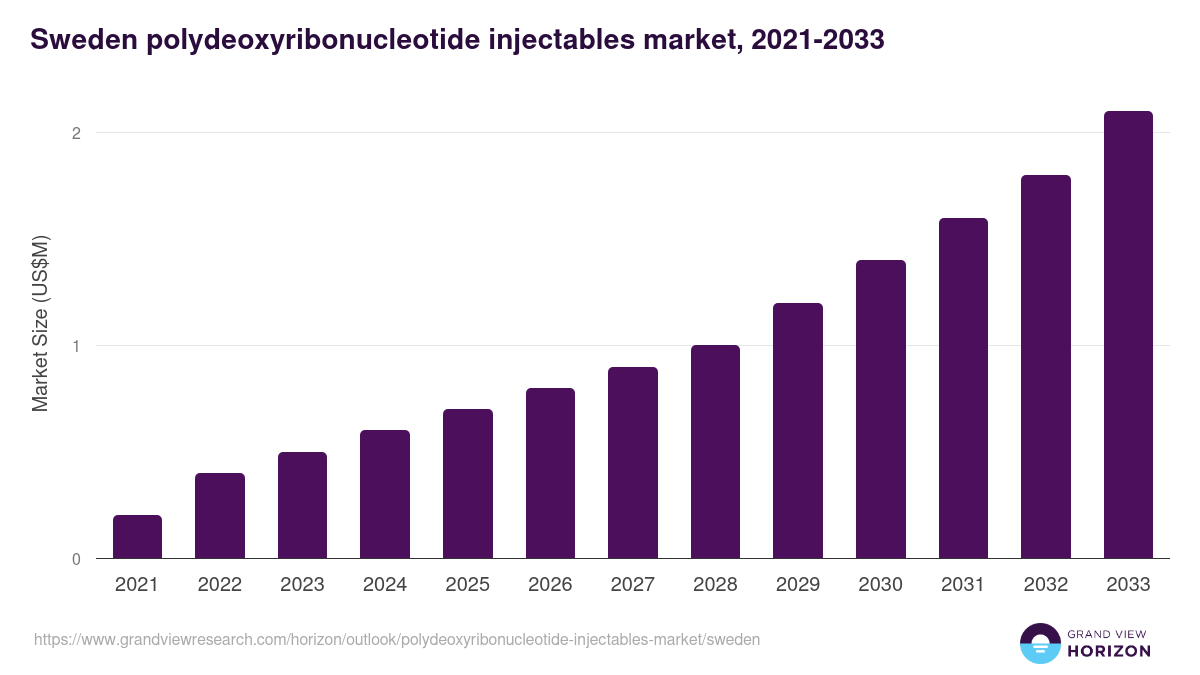 Sweden polydeoxyribonucleotide injectables market, 2021-2033 (US$M)