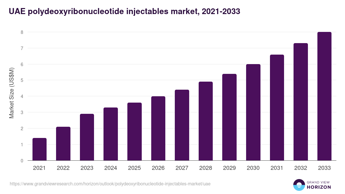 UAE polydeoxyribonucleotide injectables market, 2021-2033 (US$M)