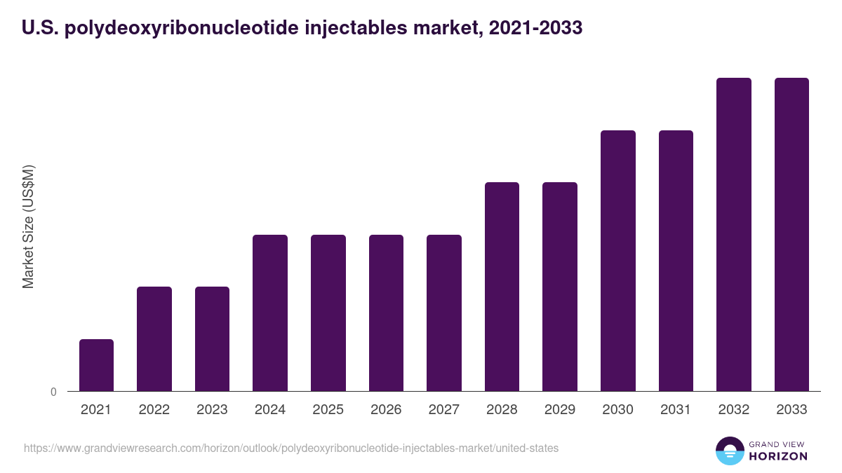 U.S. polydeoxyribonucleotide injectables market, 2021-2033 (US$M)