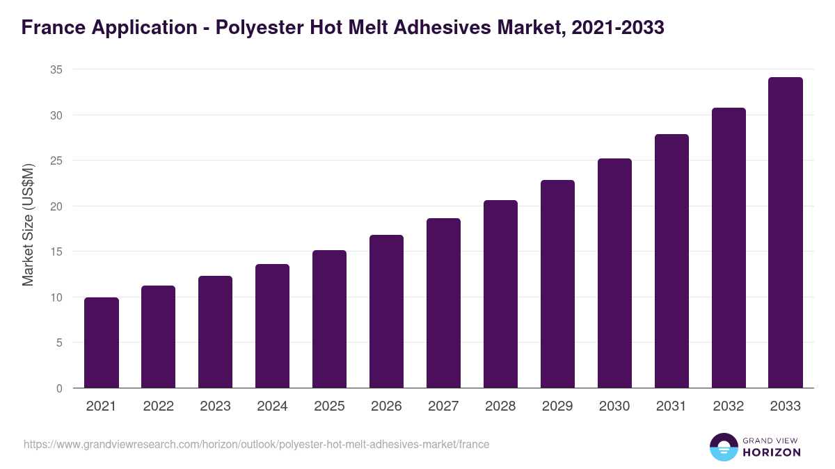 France polyester hot melt adhesives market, 2021-2033 (US$M)
