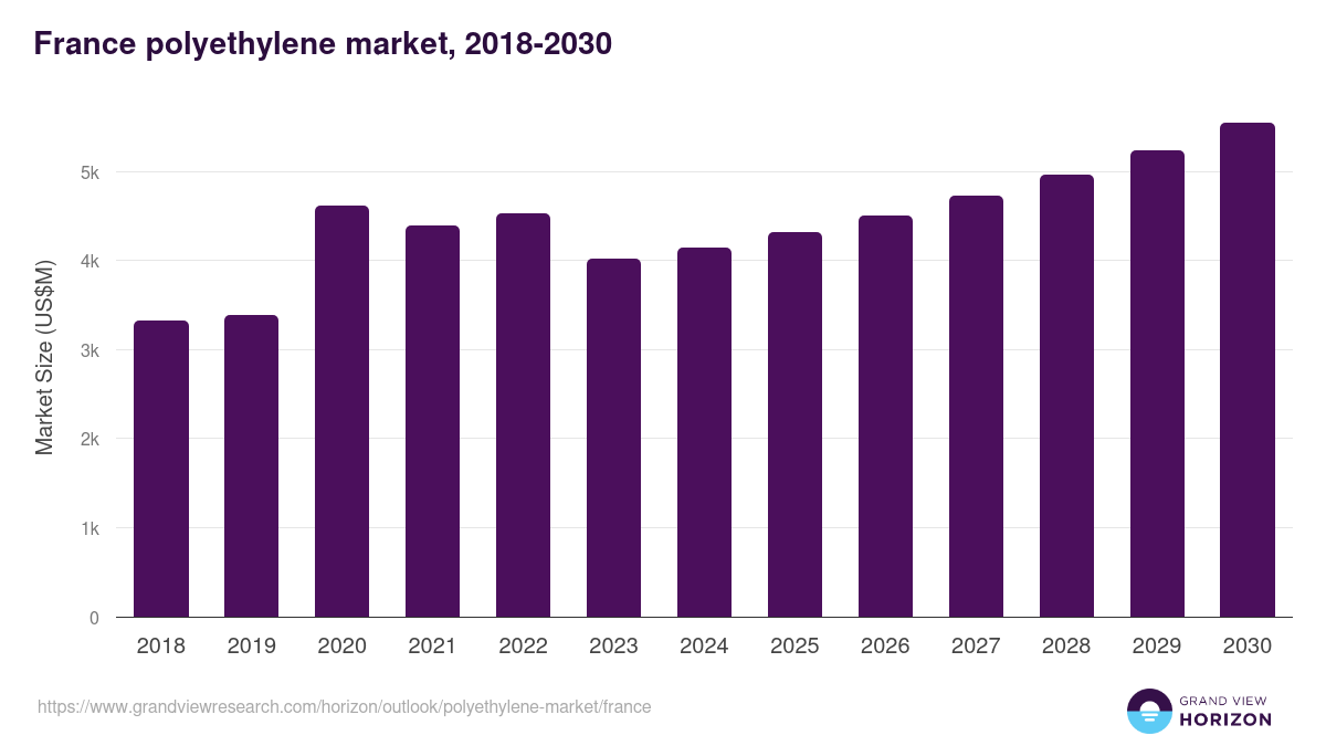 France polyethylene market, 2018-2030 (US$M)