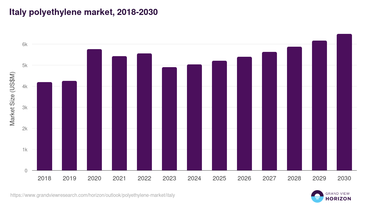 Italy polyethylene market, 2018-2030 (US$M)