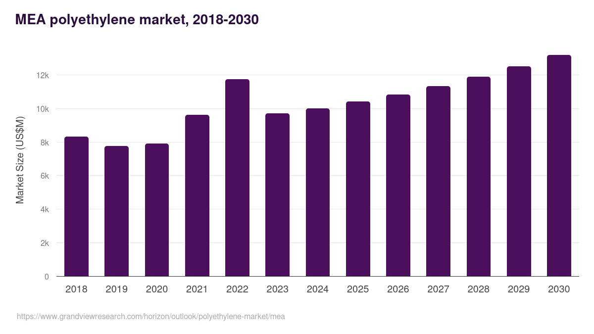 Middle East & Africa polyethylene market, 2018-2030 (US$M)