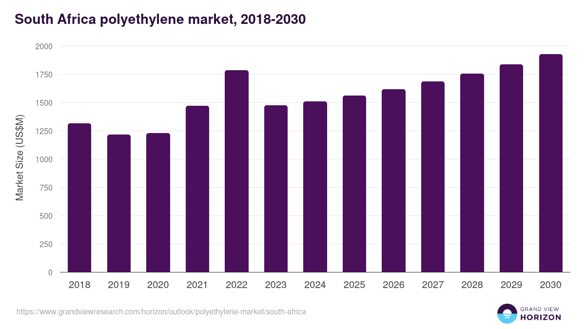 South Africa polyethylene market, 2018-2030 (US$M)