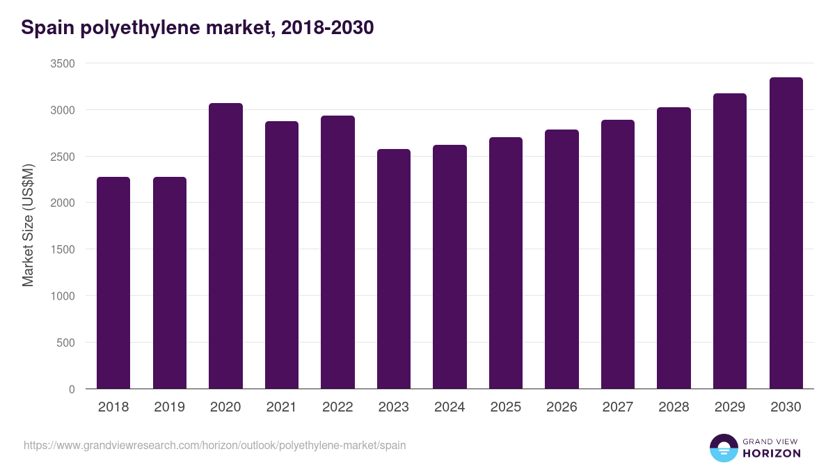 Spain polyethylene market, 2018-2030 (US$M)