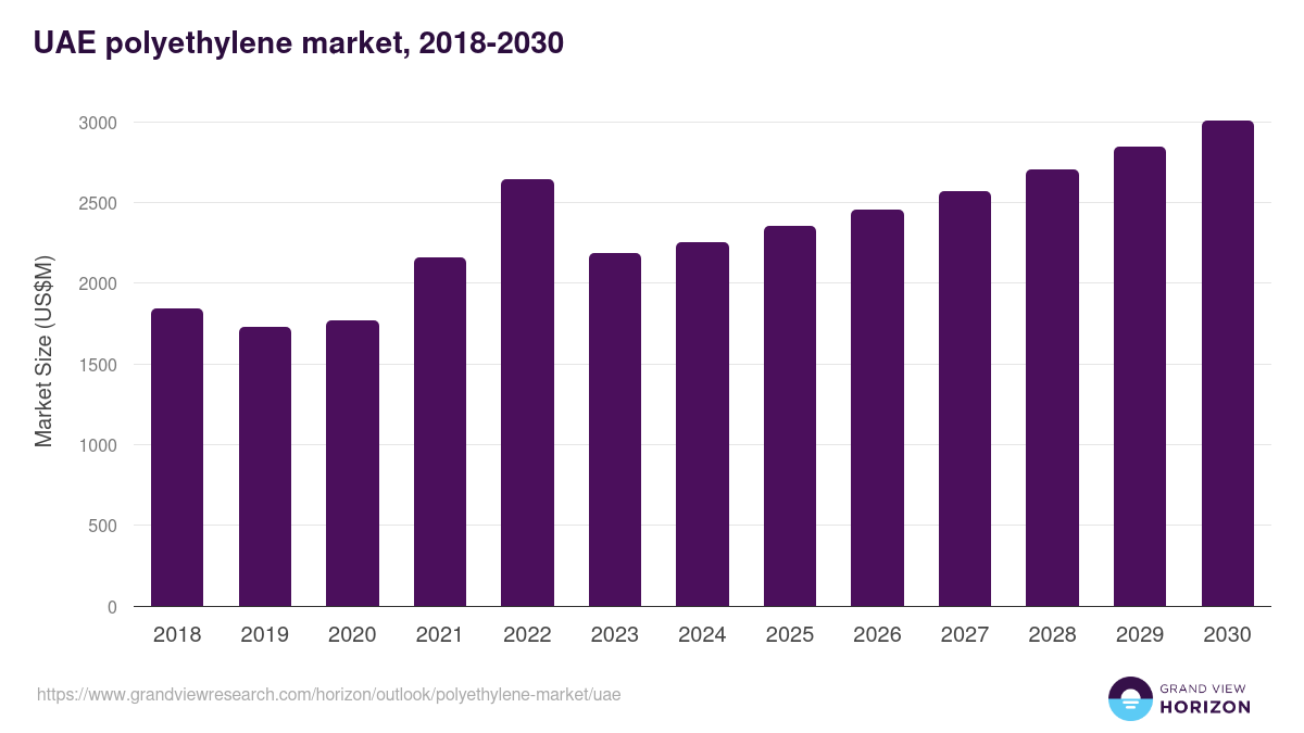 UAE polyethylene market, 2018-2030 (US$M)