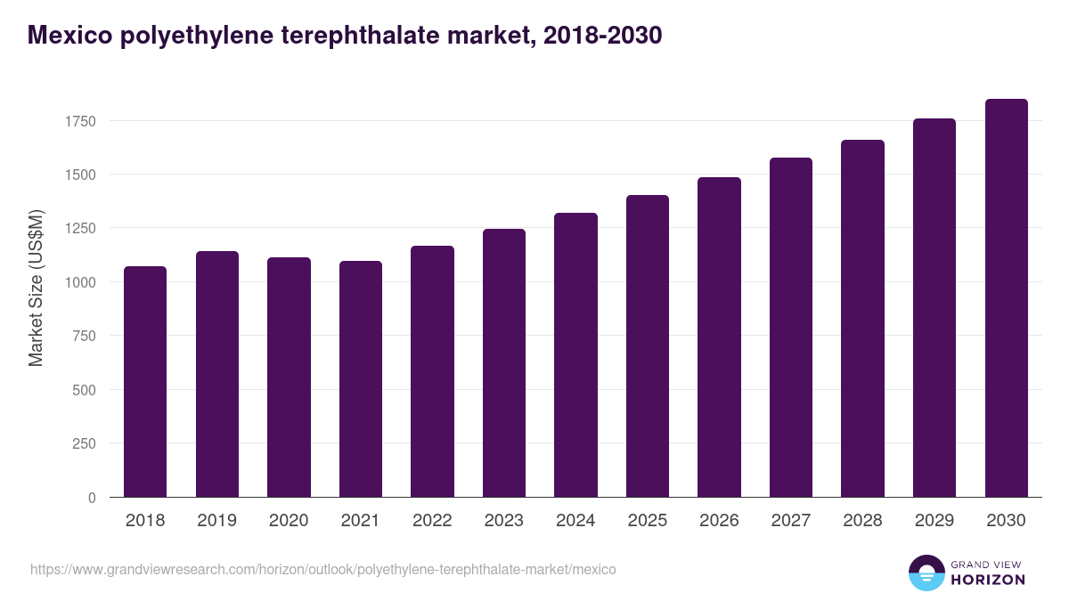 Mexico polyethylene terephthalate market, 2018-2030 (US$M)