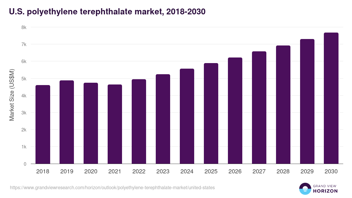 U.S. polyethylene terephthalate market, 2018-2030 (US$M)