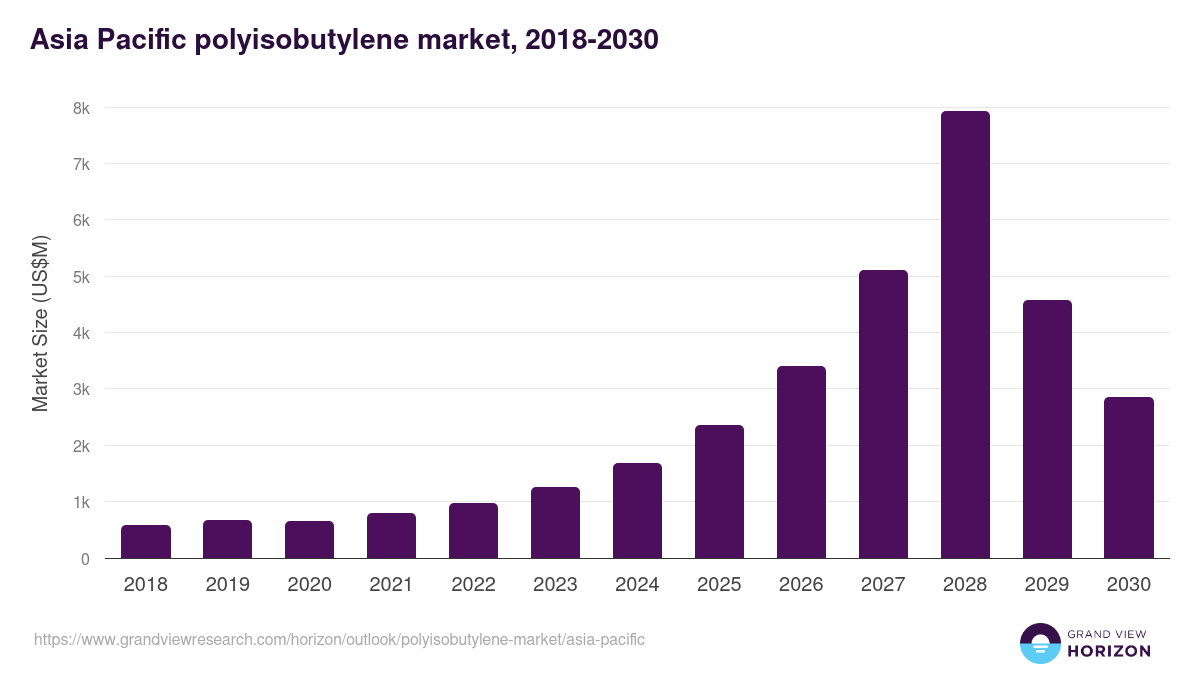 Asia Pacific polyisobutylene market, 2018-2030 (US$M)