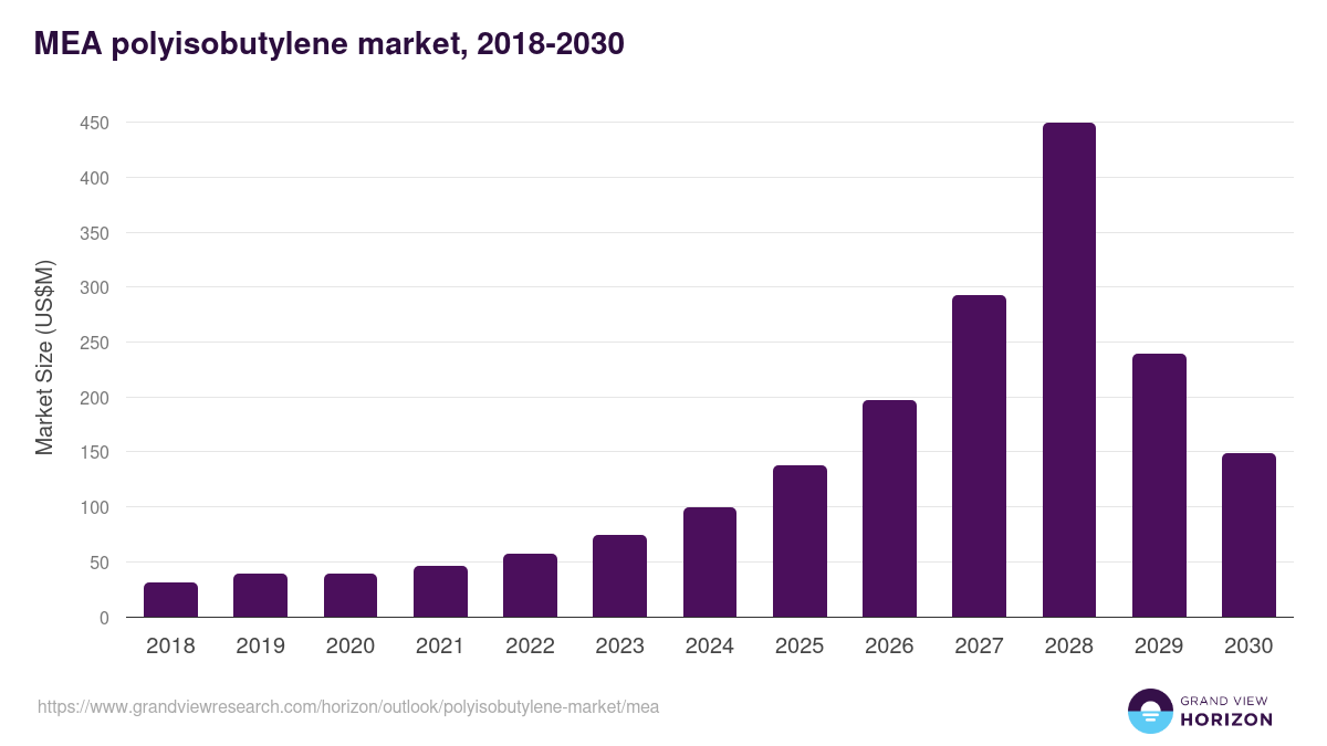 Middle East & Africa polyisobutylene market, 2018-2030 (US$M)